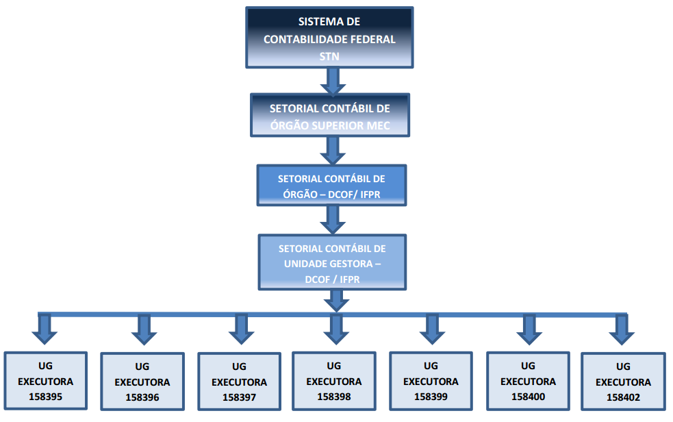 Sistema de Contabilidade Federal 15 O Sistema de Contabilidade Federal visa a evidenciar a situação orçamentária, financeira e patrimonial da União, e tem por finalidade, utilizando as técnicas