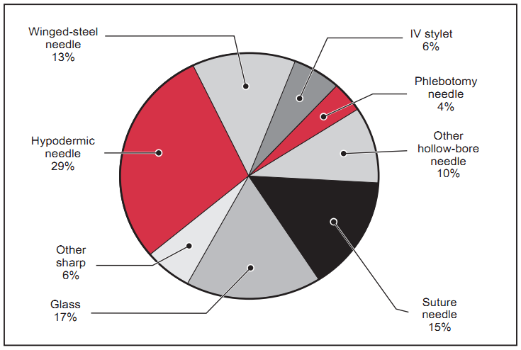 % de acidentes & objetos Butterfly 13% Estilete 6% Agulha de Flebotomia 4%