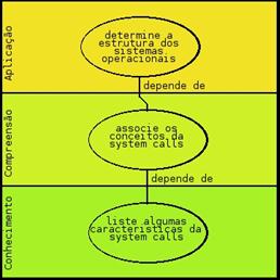 28 No fortalecimento do processo de ensino, assim como o MC, o MD possui uma metodologia de criação que guia o professor na definição dos OE pretendido para um determinado conteúdo, segundo a