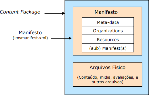 47 Figura 18 Pacote de conteúdo do manifesto. Fonte: Rodhe (2004).