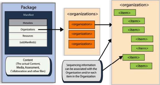 50 contém as <organizations> e <item>, que são as informações que definem o sequenciamento.