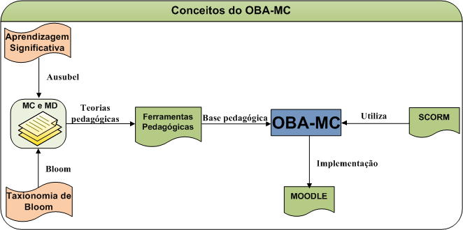 65 Nessa perspectiva, propomos o OBA-MC, um modelo de OA desenvolvido com base nas ferramentas pedagógicas MC e MD, seguindo o padrão SCORM, sendo implementado no Moodle.