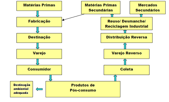 produto colocado no mercado consumidor pode chegar a três possíveis destinos: o seguro, o não seguro e o retorno à cadeia produtiva como ilustrado na figura 1.