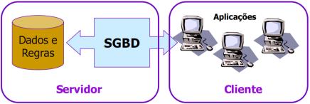 br Introdução O MySQL é um sistema de gerenciamento de banco de dados relacional (SGBDR) Características Gratuito Open Source Rápido Confiável Flexível Versões para várias plataformas 2 Histórico