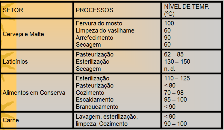 Setores e processos industriais com