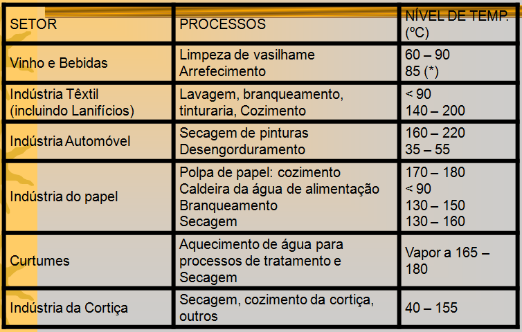 Setores e processos industriais com