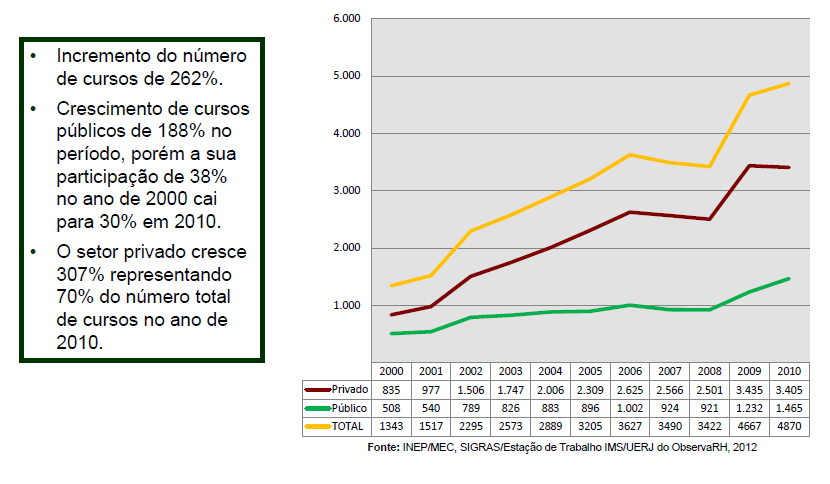 Cursos de graduação da área de saúde