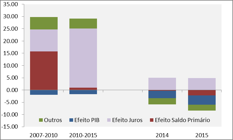 Evolução da dívida pública Dívida pública 2006-14 (percentagem do PIB) Porque tem aumentado a dívida pública? Componentes da variação da dívida 2007-15 (percentagem do PIB) Fonte: Min.