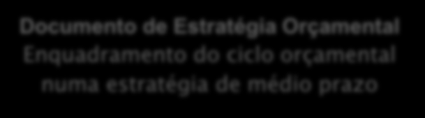 Como se faz, aprova, implementa e monitoriza o OE?