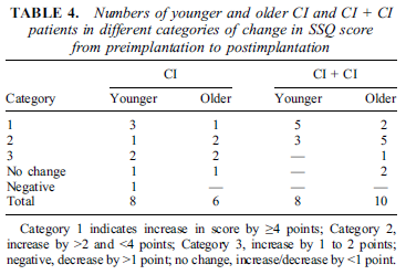 and background noise to 5.7% (p < 0.0001) for communication. Table 31a c provides a visual summary of these results. 7. Noble W, Tyler RS, Dunn CC, Bhullar N.