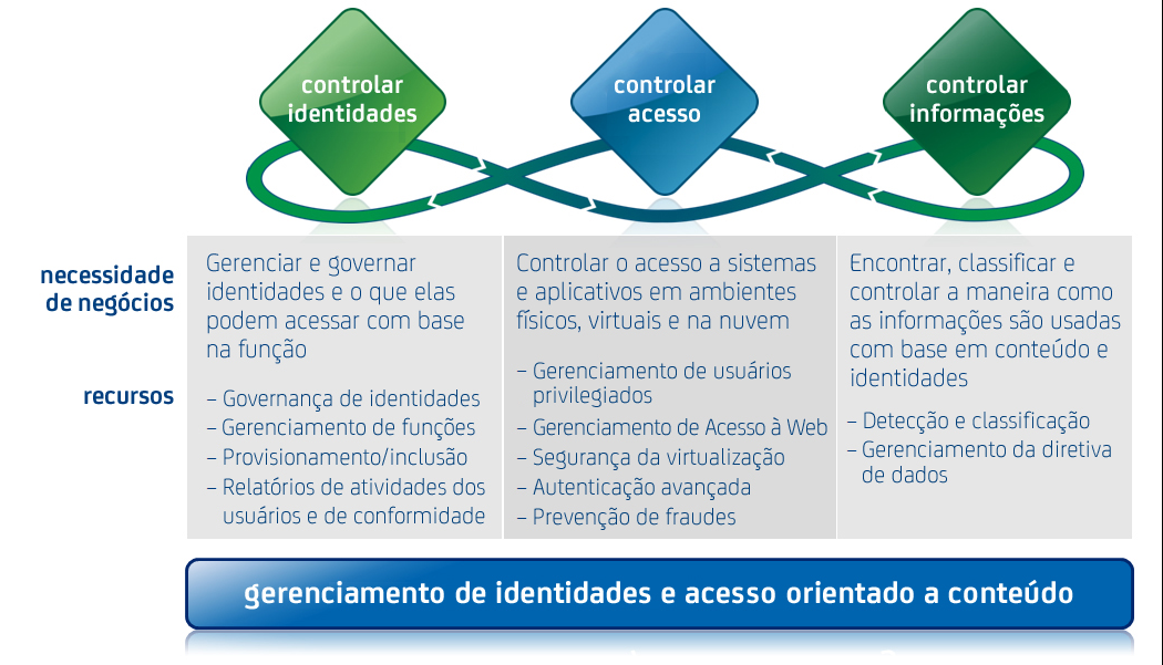 com as regulamentações automatizando os controles de segurança e ajudando a simplificar as auditorias de conformidade.