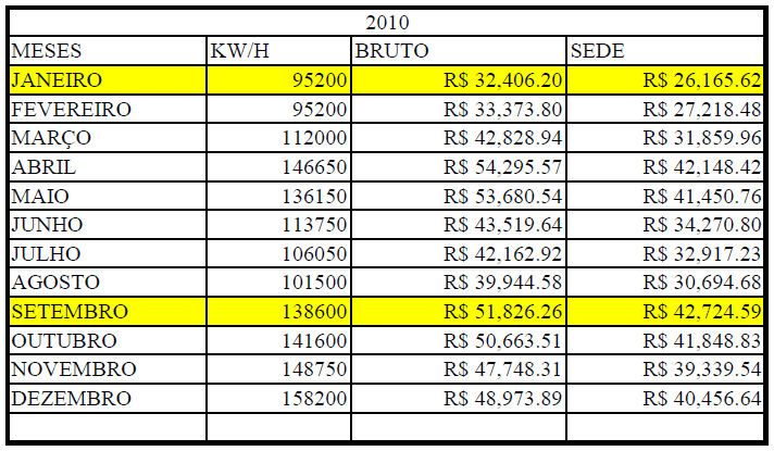 Valores encontrados no ano de 2010: SEMESTRE QUANTIDADE DE ALUNOS PRIMEIRO 4107 SEGUNDO 4183