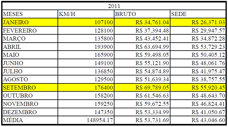 Valores encontrados no ano de 2011 SEMESTRE QUANTIDADE DE ALUNOS PRIMEIRO 4785 SEGUNDO 4856