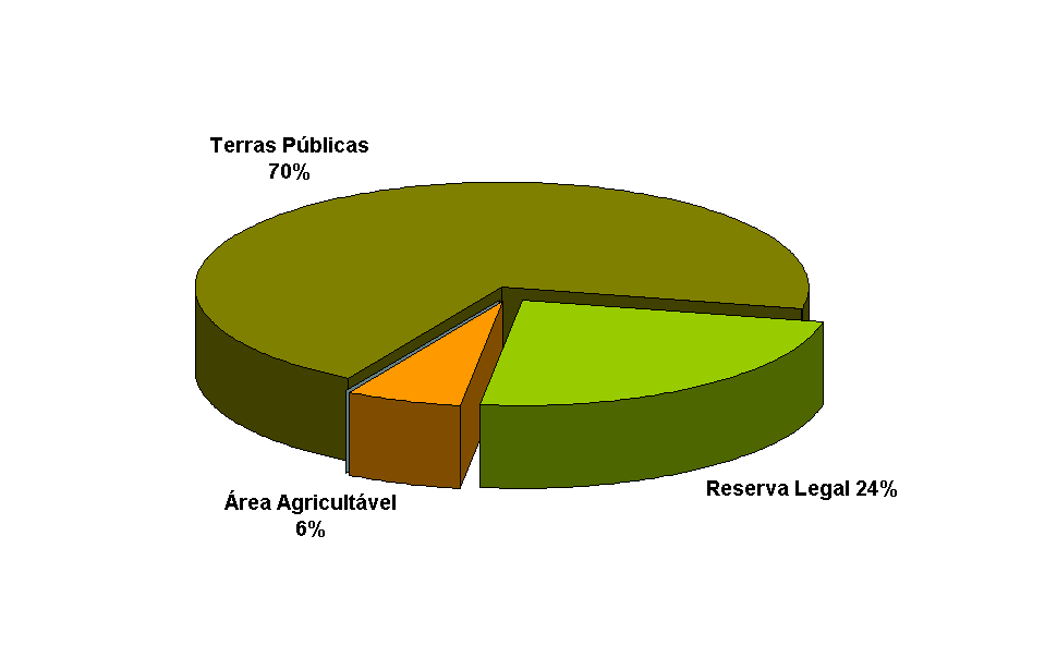 Uso e Destinação de