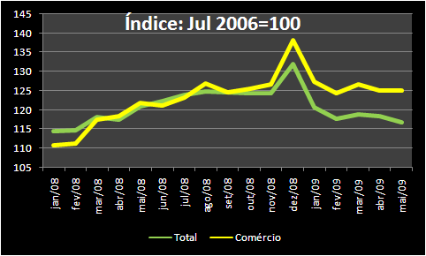 Quadro 8 MPEs empregadoras do Estado do Rio de Janeiro Evolução real do faturamento Indexador: IPCA-IBGE Fonte: FGV/SEBRAE-RJ Com relação ao faturamento, beneficiando-se do crescimento e melhoria da