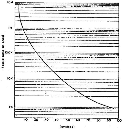 5.6 SENSOR DE UMIDADE Existem certos materiais semicondutores cuja resistência varia com a umidade relativa do ar.