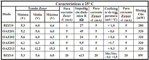 Figura 6-9 Curva característica do diodo Zener Figura 6-10 Quadro comparativo de alguns diodos Zener da IBRAPE 6.