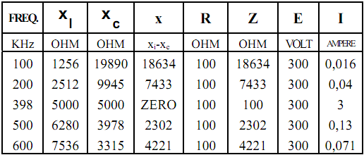 Como X é 200 vezes maior que R, a impedância pode ser considerada, na prática, igual à própria reatância.