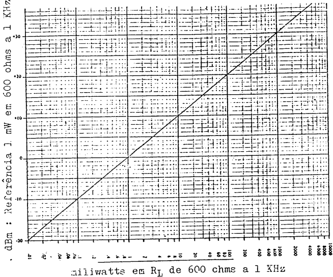 d) Para cargas diferentes de 600 ohms, um fator de correção, baseado na razão de 600 ohms para o atual valor de carga, deve ser somado ou subtraído dos valores encontrados para 600 ohms, com o