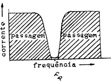 Figura 1-75 O circuito ressonante em paralelo é sintonizado na frequência do sinal que não se deseja.