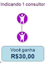 Bônus válido somente para o patrocinador que ativar na campanha no mínimo 2 novos consultores com o Kit Vem Ser Belcorp e o mesmo estiver pago.