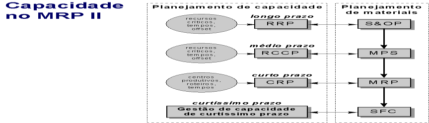 capacidade instalada disponível. Também afirma que o dimensionamento da capacidade é parte importante do planejamento da produção.