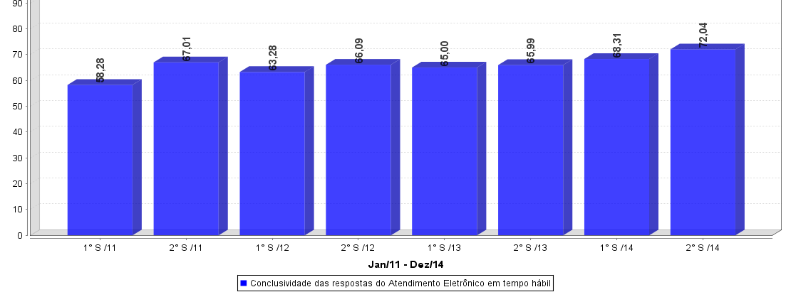 Relatório de Avaliação Institucional (quadro resumo 2011-2014) Atendimento O atendimento eletrônico se manteve estável com