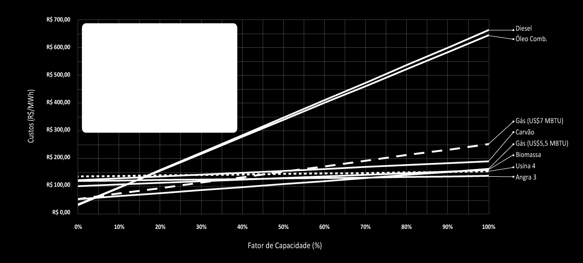 HOJE (2002 2011) Gestão segura de um sistema hidrotérmico Mínima térmica mensal: 2.015 MWméd (AGO2009) } Máxima térmica mensal: 9.