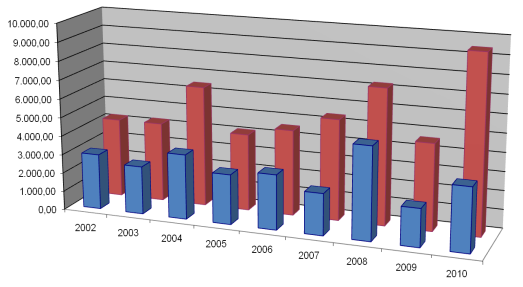 VALE(RIA) A PENA TER MAIS? 1. HOJE (2001 2011) Gestão segura do SIN num cenário de geração de 2.000 MWmédios térmicos na base e mais 8.