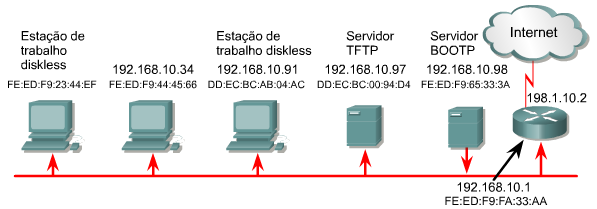 Endereçamento de rede Protocolo BootStrap (BOOTP) O administrador deve configurar o perfil de cada