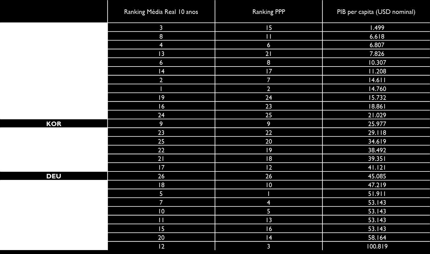 Tabela 38: Evolução do ranking internacional para as tarifas residenciais: Taxa de câmbio real média dos últimos 10 anos e PPC 2.