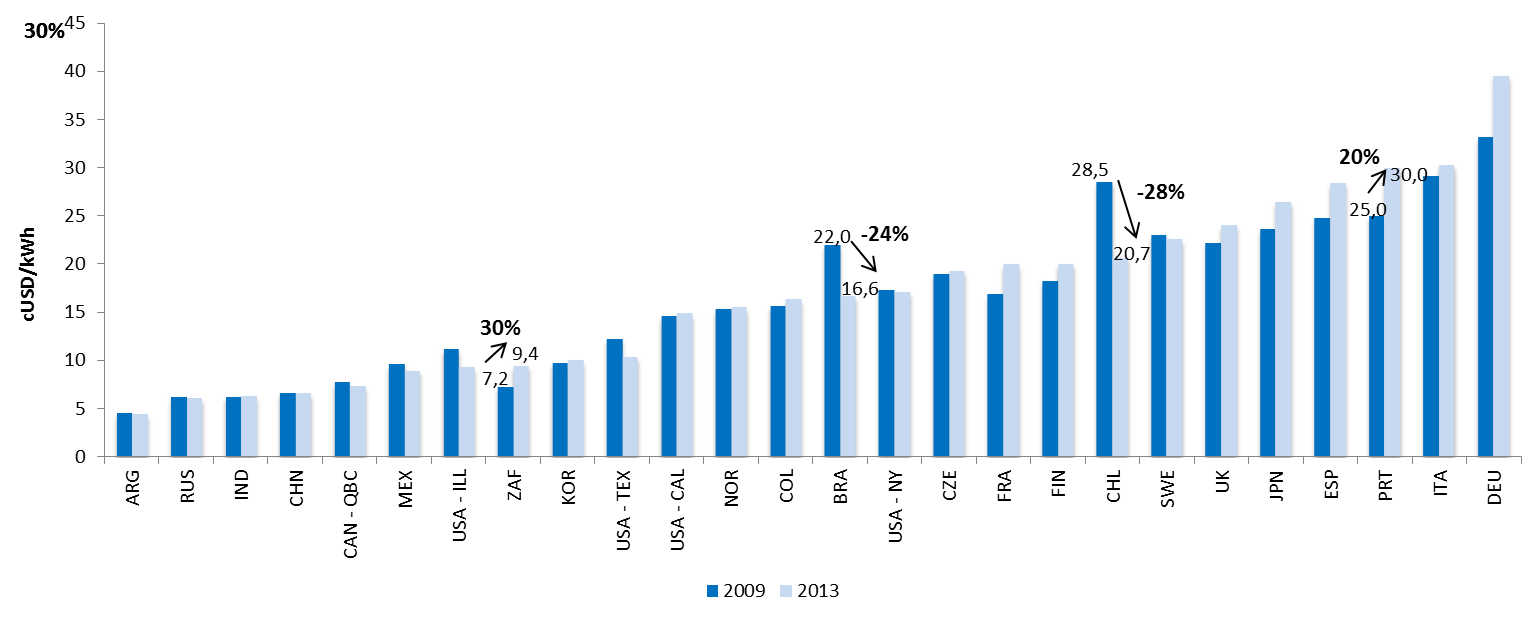 Figura 12: Tarifa residencial final em cusd/kwh 2009 vs 2013, preços de 2013 O gráfico da evolução tarifária entre 2009 e 2013 apresentado na Figura 12 destaca os quatro países que apresentaram as