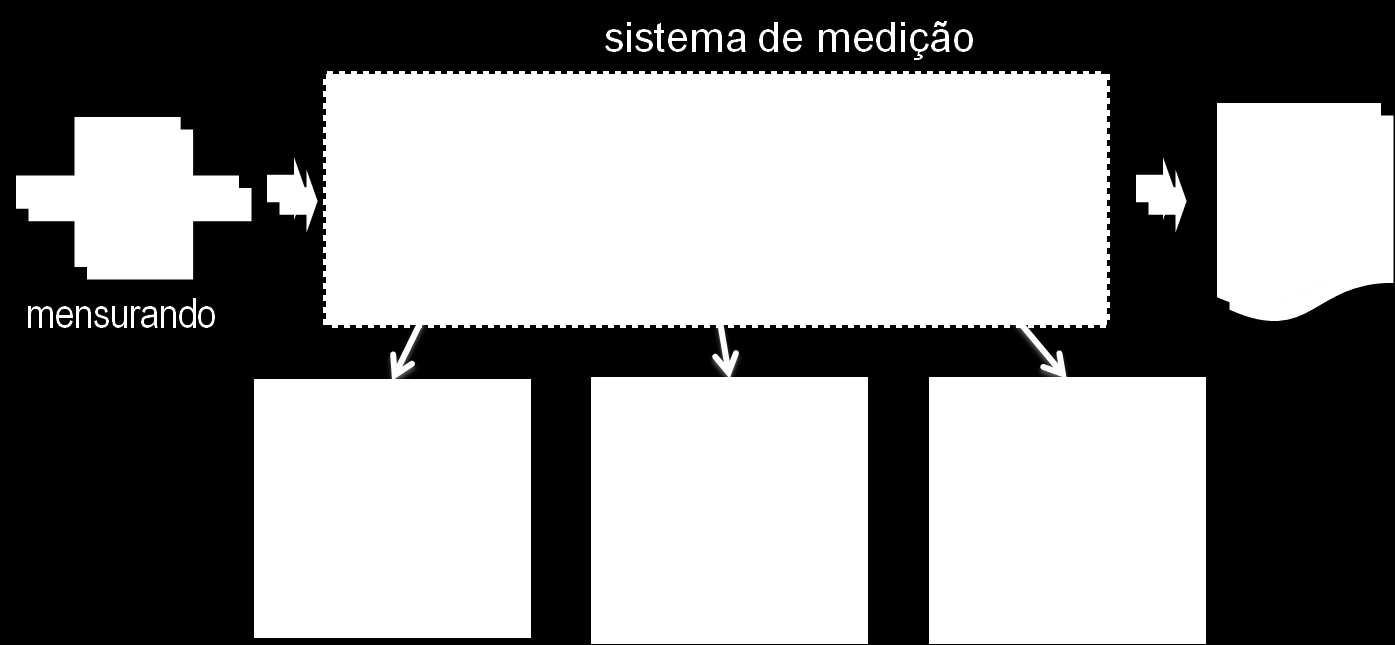 Módulos Básicos de um Sistema de Medição Fonte: