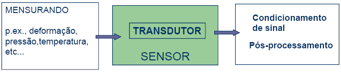Transdutores x Sensores Transdutores e sensores são amplamente usados em instrumentação. Um transdutor é um dispositivo que converte um tipo de energia qualquer em outro tipo de energia qualquer.