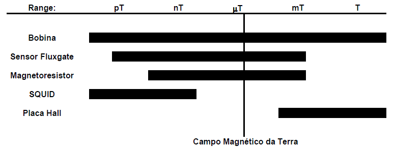 SQUIDS (Superconductivity Quantum Interface Device), são sensores baseados no efeito da quantização de fluxo magnético e efeito Josephson, ambos relacionados ao estado da supercondutividade.