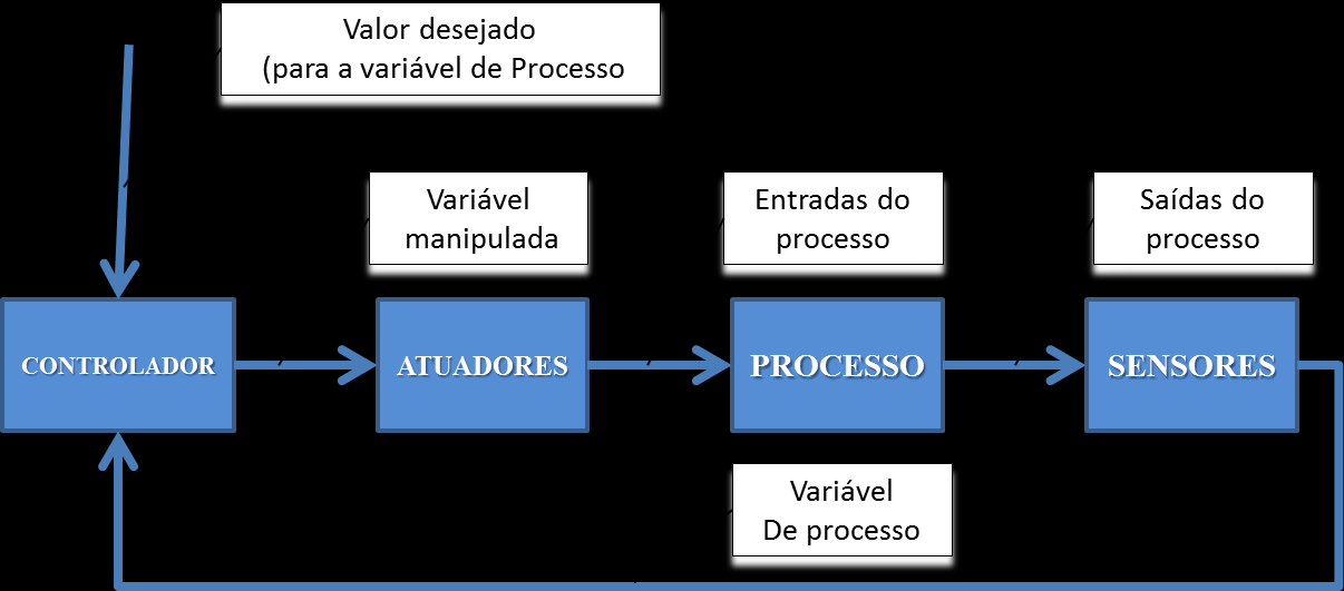 Introdução Em diversas aplicações é preciso determinar as condições (ou variáveis) do sistema. É necessário obter os valores das variáveis físicas do ambiente a ser monitorado.