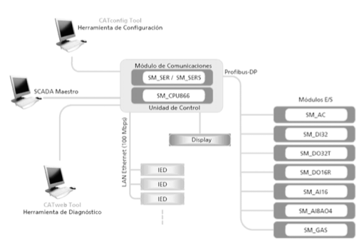 Figura 71 Esquema de Funcionamento de um PLC [9] Esses equipamentos podem se comunicar através de canais seriais, por isso podem ser supervisionados por computadores, formando assim um sistema de