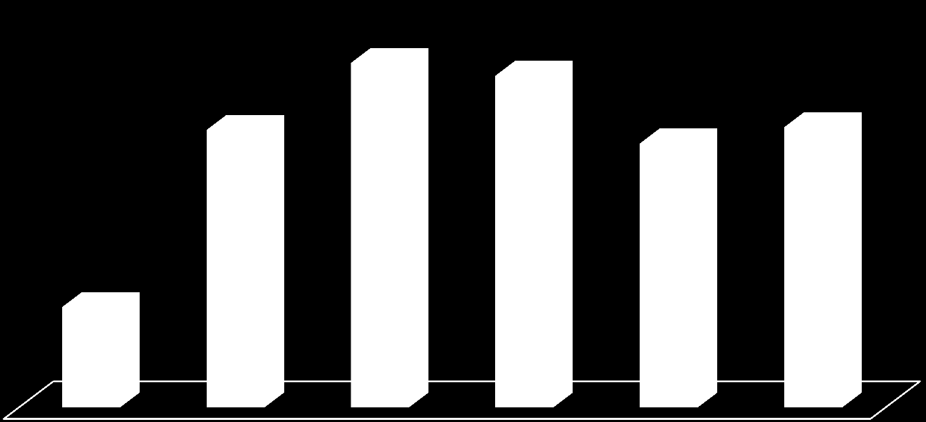 Resultados obtidos Taxa de Eficiência em projetos 52 64 62 49 52 19 Jan a jul Ago Set Out Nov Dez 2013 Σ Projetos