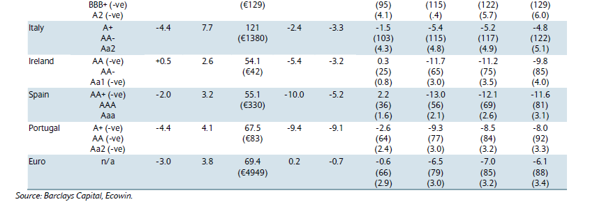 1. O Impacto do Esforço de Consolidação Orçamental No entanto, a tendência de deterioração das posições orçamentais