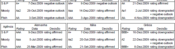 1. O Impacto do Esforço de Consolidação Orçamental O que pressiona negativamente os ratings dos Estados Soberanos, na medida em que a dinâmica actual das contas