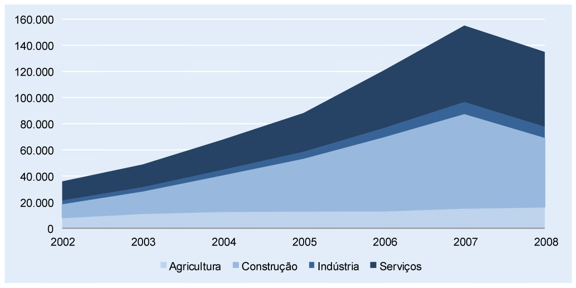 Quadro 22: Portugueses com emprego residentes em Espanha, por sectores de atividade, 2002-2008 Ano Total Agricultura Construção Indústria Serviços 2002 35 725 7 813 10 342 2 881 14 689 2003 48 711 11