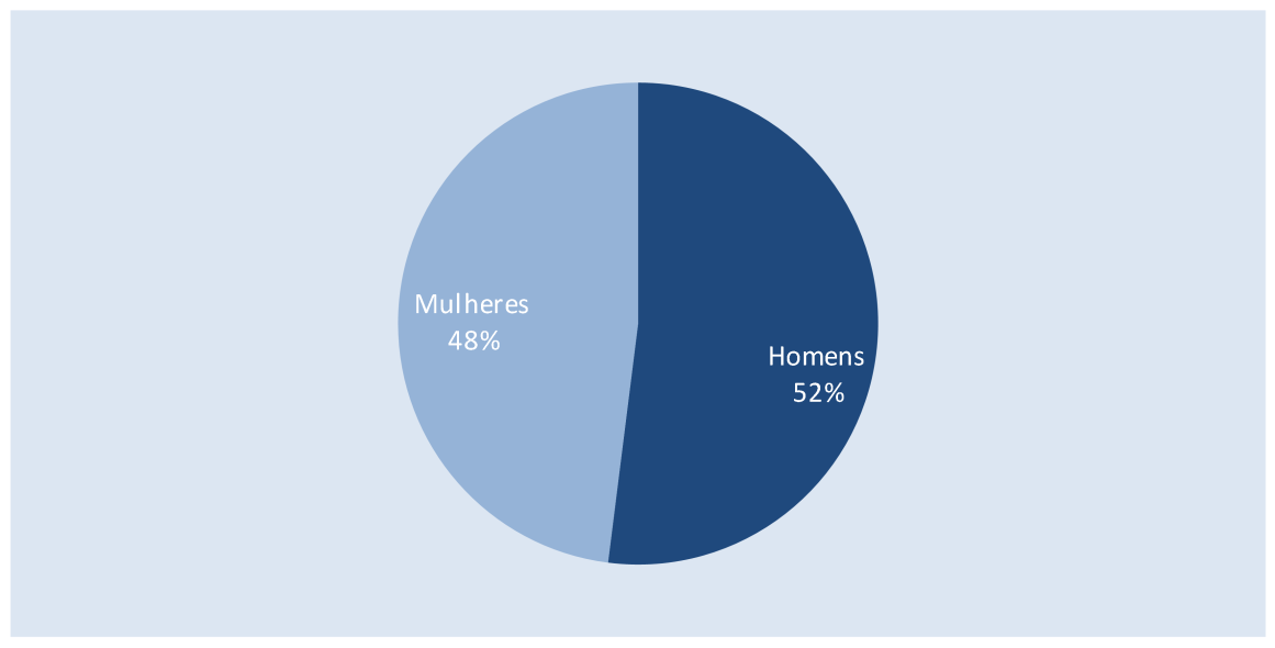 Quadro 29: Emigrantes portugueses residentes na OCDE, por género, 2000/01 e 2010/11 Censos de 2000/01 Censos de 2010/11 Género N % N % Taxa de crescimento % Total 1 259 829 100,0 1 471 644 100,0 16,8