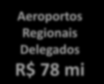 NOVA ETAPA DE CONCESSÕES Aeroportos Investimentos projetados R$ 8,5 bilhões Fortaleza R$ 1,8 bi