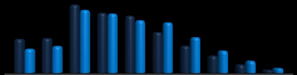 População Relativa Gráfico 6 Evolução da distribuição relativa por faixa etária da população na Macrorregião Meio Oeste, de 2000 e 2010 2010 32,4% 56,5% 11,1% 2000 39,1% 52,8% 8,0% jovens adultos