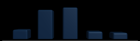 (R$ Mil) Gráfico 20 - Composição do valor adicionado bruto (VAB) da Macrorregião Meio Oeste, em 2008 2.791.220,7 3.020.837,6 879.424,4 710.022,9 589.777,8 Agropecuária Indústria Serviços Adm.