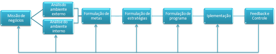 Processo de planejamento estratégico do negócio. Fonte: KOTLER, (1996, pag.83) Figura 5 Esse processo começa com a missão do negócio.