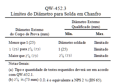 38 Tabela 5 QW-452.3 Fonte: ASME IX, edição 2010. O diâmetro do projeto é de 6, portanto de acordo com a tabela QW-452.3, considerando que foi utilizado para o teste o tubo de Ø de 2.