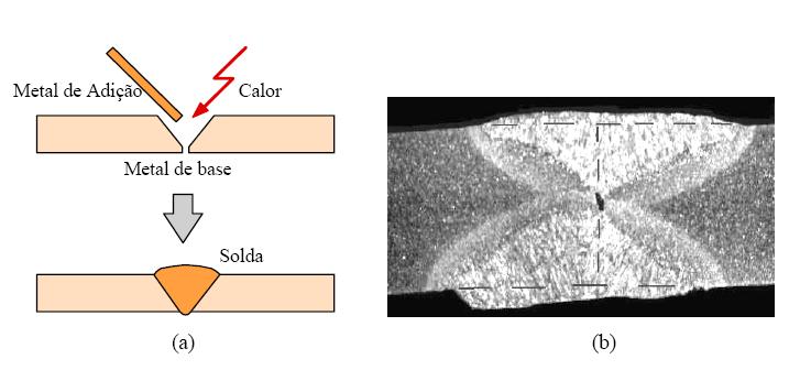 O segundo método se baseia na aplicação localizada de calor na região de união até a sua fusão e do metal de adição (quando este é utilizado), destruindo as superfícies de contato e produzindo a