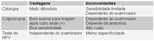 Testes para o rastreio de lesão persistente/recorrente Mergui et al., 2008.