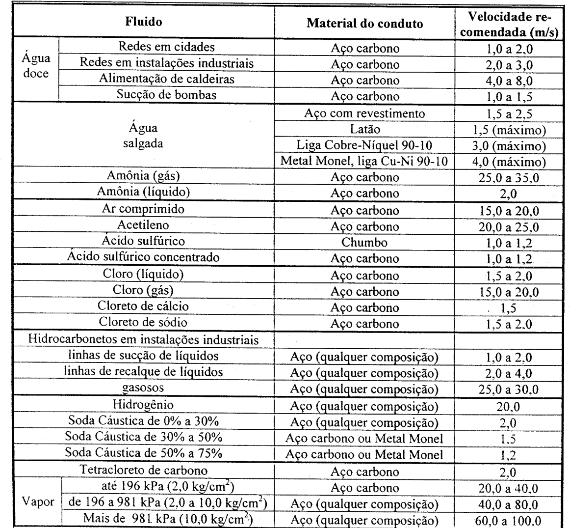 Sistemas de Recalque: Instalações 10 Determinação da dissipação na instalação Velocidade